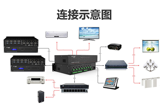 <b>智能中控系统-展厅中控系统-展厅设备集成控制系</b>